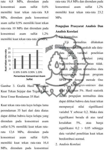 Gambar 3. Grafik Hasil Pengujian 