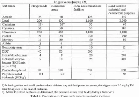 Tabel 2. Precautionary Value pada Soil-Groundwater Pathway