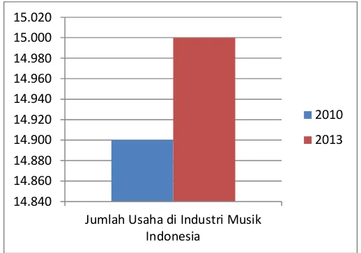 Gambar 1.1 Perkembangan Jumlah Usaha di Industri Musik Indonesia 
