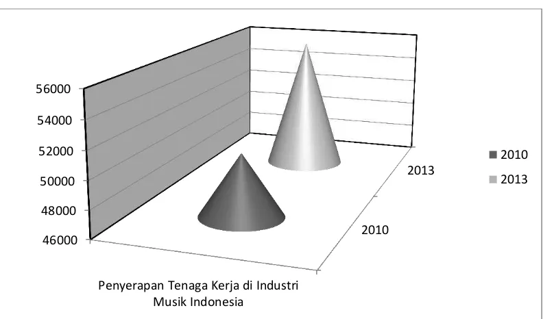 Gambar 1.2 Penyerapan Tenaga Kerja di Industri Musik Indonesia 