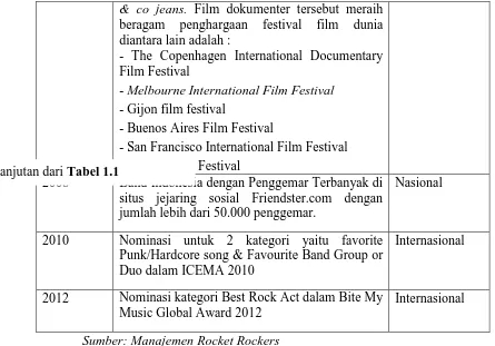 Tabel 1.1- Cannes Film Festival  Band Indonesia dengan Penggemar Terbanyak di  