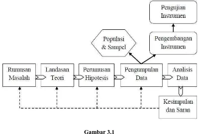 Gambar 3.1 Komponen dan Proses Penelitian Kuantitatif 