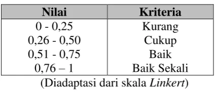 Tabel 3.4 Klasifikasi Penampilan Mengajar 