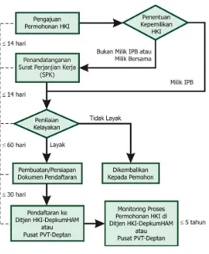 Gambar 1. Prosedur Pengajuan Permohonan HKI melalui Dit. RKS IPB 