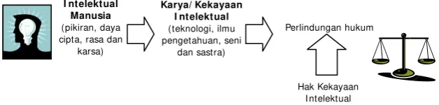 Gambar 2. Pengertian KI dan HKI 