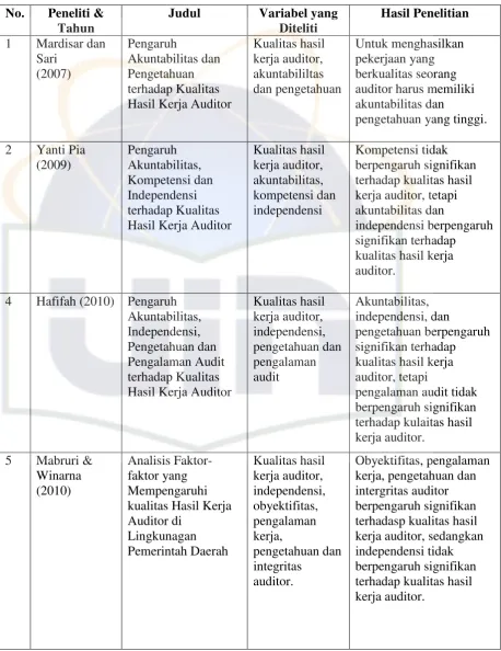 Tabel 2.3 Penelitian Terdahulu 