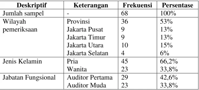 Tabel 4.3 Karakteristik Data Kuesioner 