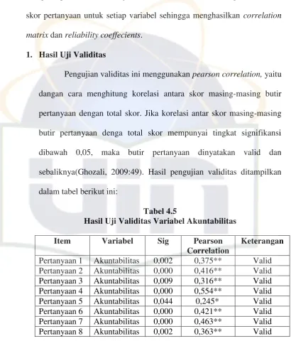 Tabel 4.5 Hasil Uji Validitas Variabel Akuntabilitas 
