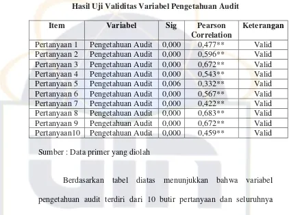 Tabel 4.7 Hasil Uji Validitas Variabel Kualitas Hasil Kerja Auditor Internal 