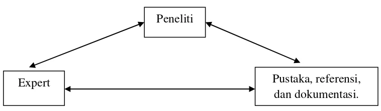 Gambar 3. Triangulasi teknik pengumpulan data 