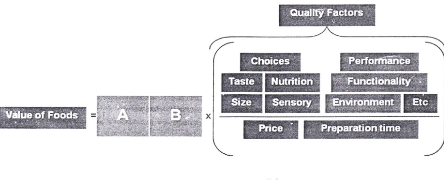Figure 2. Elaboration of X and Y as quality factors that are closely related to value of foods 