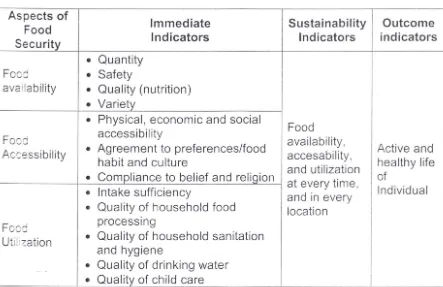 Table 1. Food Security Aspects and Their Indicators 