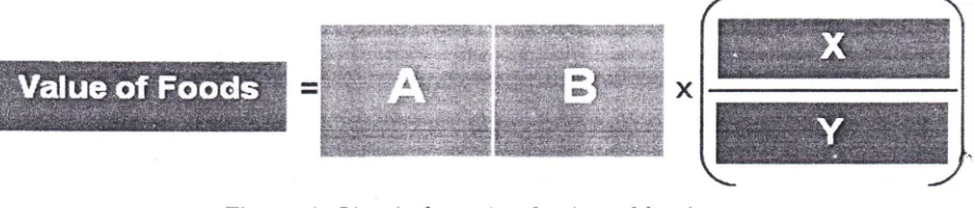 Figure 1. Simple formula of value of foods 