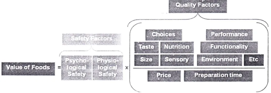 Figure 3. Safety factor is the pre-requisite aspect of value of food 