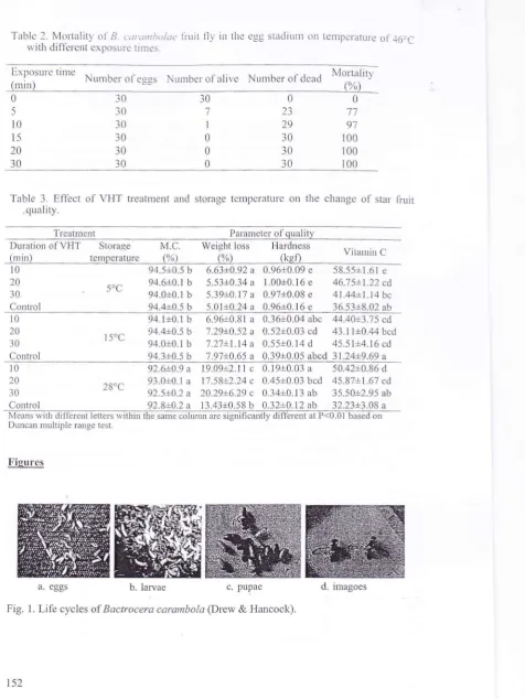 Table 3. Effect of YHT treatment and storage temperature on the change of star fruit