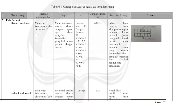 Tabel 6.1 Konsep behavioral medicine terhadap ruang 