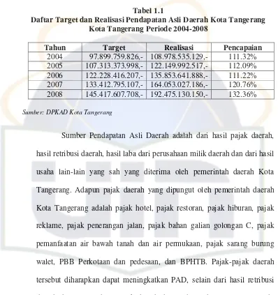 Tabel 1.1Daftar Target dan Realisasi Pendapatan Asli Daerah Kota Tangerang