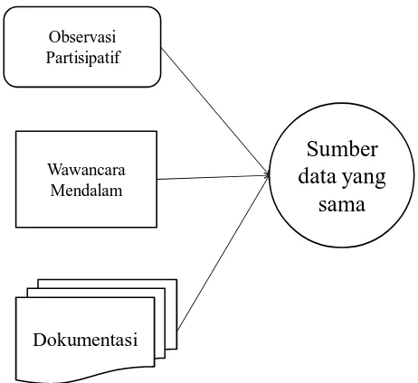 Gambar 3.1 Triangulasi “Teknik” Pengumpulan Data 