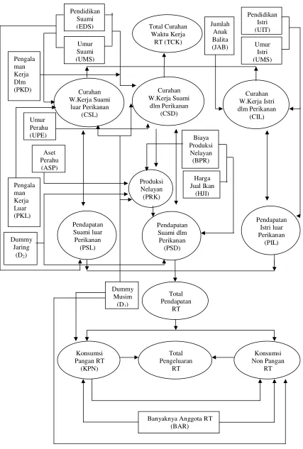 Gambar 4. Diagram Alur Model Rumahtangga Nelayan Tradisional 
