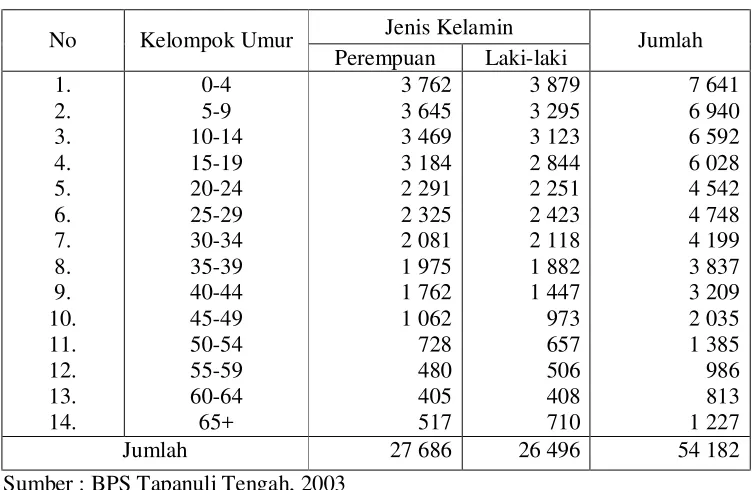 Tabel 3. Banyaknya Penduduk Menurut Jenis Kelamin dan Kelompok Umur di Kecamatan Pandan Tahun 2003 