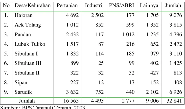 Tabel 4. Banyaknya Tenaga Kerja yang Bekerja menurut Lapangan Pekerjaan dan Desa/Kelurahan Tahun 2003 