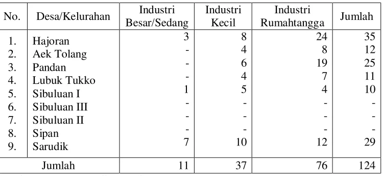 Tabel 5. Banyaknya Industri dirinci Menurut Jenis dan Desa / Kelurahan Tahun 2003 