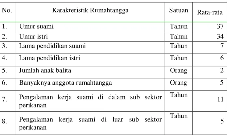 Tabel 6. Karakteristik Rumahtangga Responden 