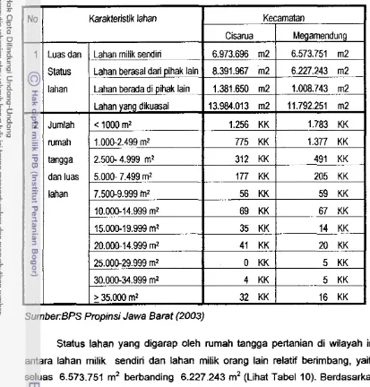 Tabel 10 Luas penggunaan dan status lahan ~ m a h  tangga pertanian di Cisarua 