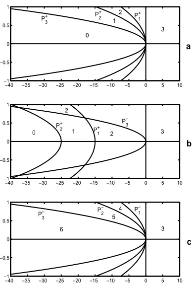 Figure 2. The parabolas determining the essential spectrum of the operator (36). The dimension ofthe subspace E+s (λ) is shown in part (a) and (b)
