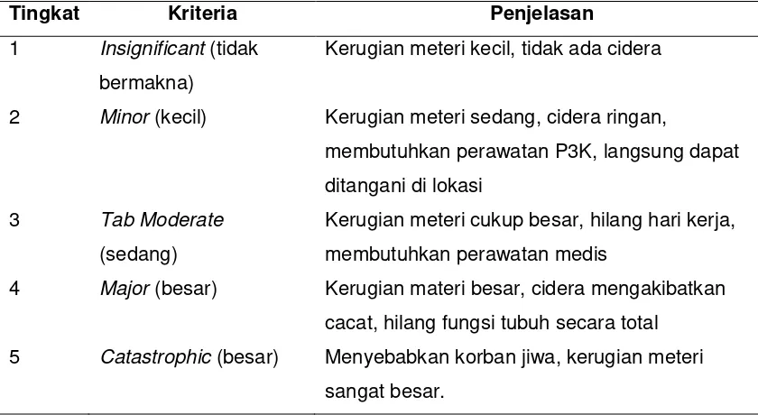 Tabel 2. 1 Ukuran Kualitatif “Likelihood” Menurut Standar AS/NZS 4360