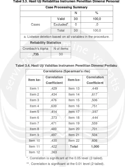 Tabel 3.3. Hasil Uji Reliabilitas Instrumen Penelitian Dimensi Personal 