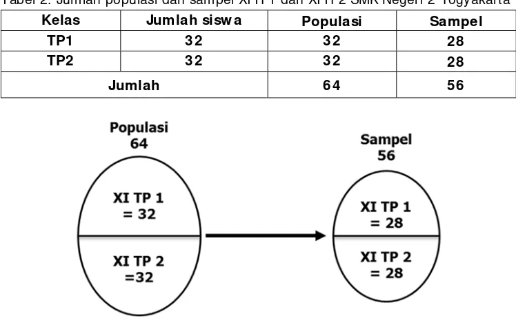 Tabel 2. Jumlah populasi dan sampel XITP1 dan XITP2 SMK Negeri 2 Yogyakarta 