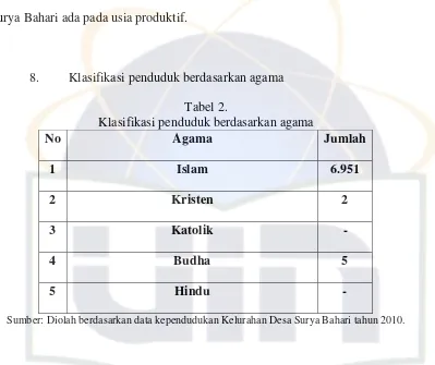 Tabel 2.  Klasifikasi penduduk berdasarkan agama 