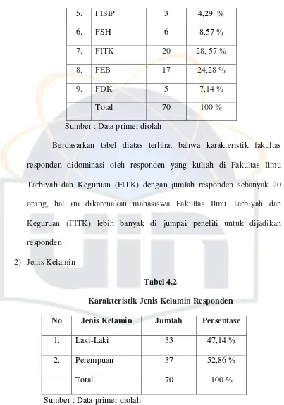 Tabel 4.2 Karakteristik Jenis Kelamin Responden 