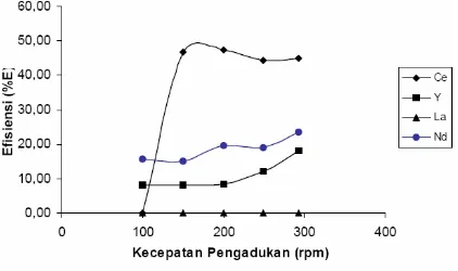 Tabel 5. Pengaruh Kecepatan Pengadukan Terhadap Kd, dan FP  