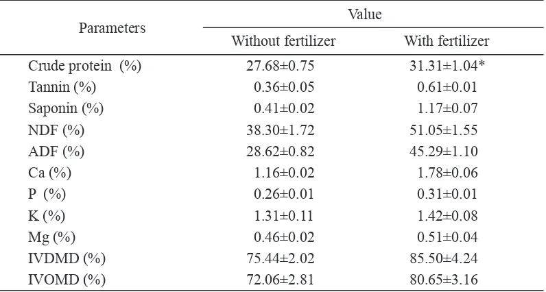 Tabel 1. Nutrton value of Indgofera zollngerana recorded durng agronomc study fertlzer applcaton and nutrtonal (in vitro) study