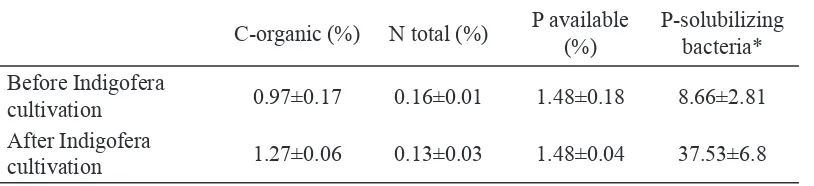 Tabel 2. Effect of Indigofera zollingeriana on sol nutrent propertes and P-solublzng bactera populaton