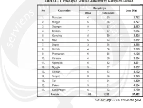 Tabel 3.1.1-1  Pembagian Wilayah Administrasi Kabupaten Sleman  
