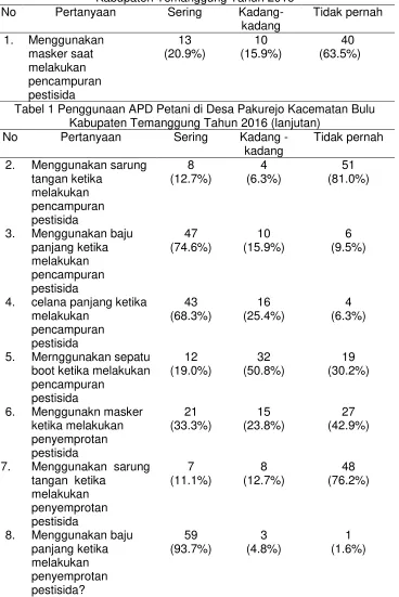 Tabel 1 Penggunaan APD Petani di Desa Pakurejo Kacematan Bulu Kabupaten Temanggung Tahun 2016  