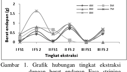 Gambar 1. Grafik hubungan tingkat ekstraksi dengan berat endapan Fasa striping (Fs) pada berbagai keasaman HNO3