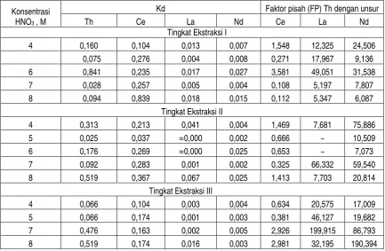 Tabel 2. Pengaruh konsentrasi HNO3 dalam umpan terhadap Kd unsur dan faktor pisah  