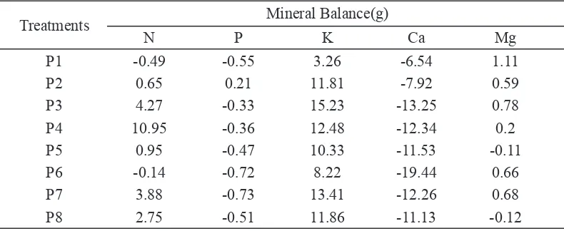 Table 2. Mneral balance (wthout urne) nneral balance (wthout urne) n B. humidicola pasture whch s ntroduced wth legume creepng