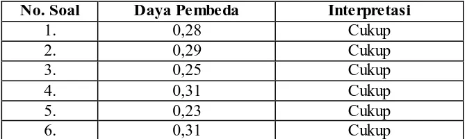 Tabel 3.5 Kriteria Daya Pembeda 