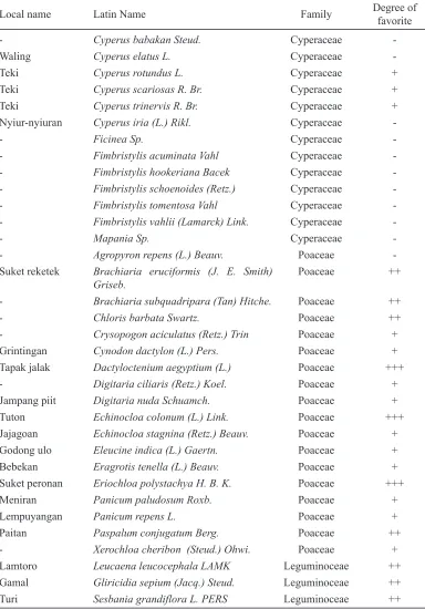 Table 1. Feld and forage grass speces and the degree of favorte feed supplements by sheep