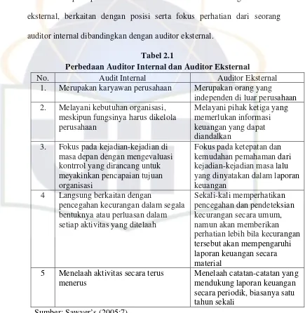 Tabel 2.1 Perbedaan Auditor Internal dan Auditor Eksternal 