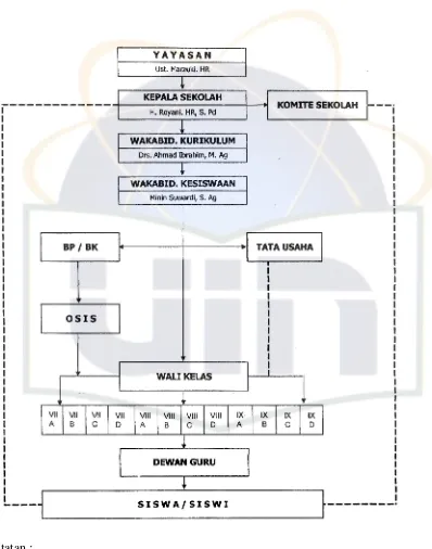 Gambar 1. Struktur Organisasi SMP Darussalam