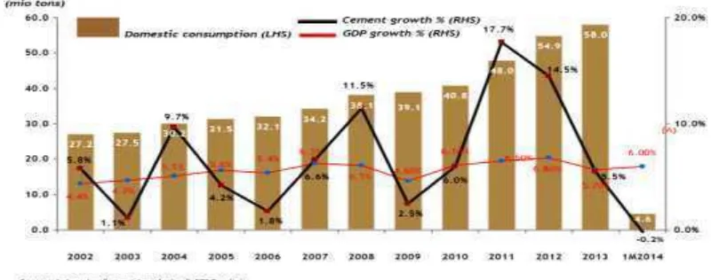 Gambar 1.1  Pertumbuhan permintaan semen domestik di Indonesia , 2002 - 