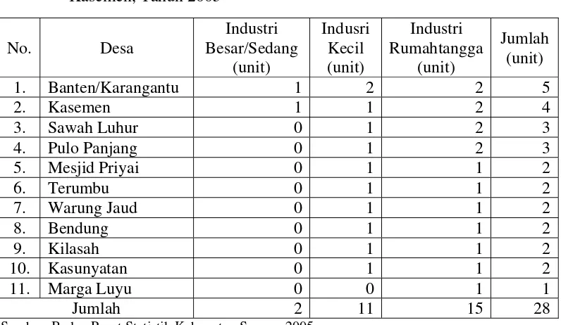 Tabel 5.  Banyaknya Industri Dirinci Menurut Jenis dan Desa di Kecamatan Kasemen, Tahun 2005 