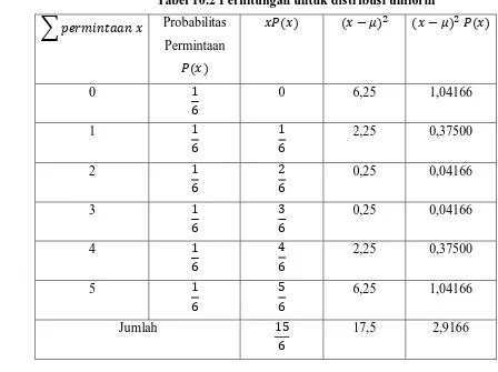 Tabel 10.2 Perhitungan untuk distribusi uniform 