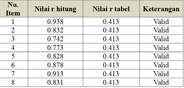 Tabel 3. 3 Hasil Uji Validitas Variabel X (Gaji)